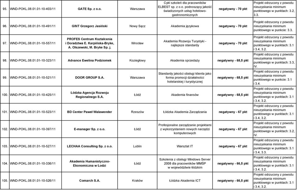 Karpińska-Bryke, A. Olszewski, M. Bryke Sp. j. Wrocław Akademia Rozwoju Turystyki - najlepsze standardy negatywny - 70 pkt 98. WND-POKL.08.01.