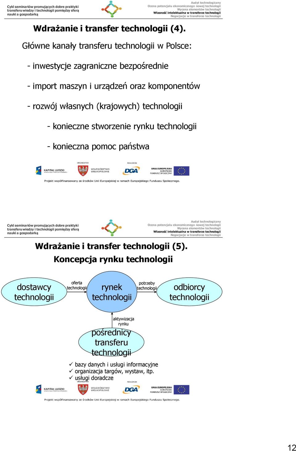 własnych (krajowych) technologii - konieczne stworzenie rynku technologii - konieczna pomoc państwa Wdrażanie i transfer technologii (5).