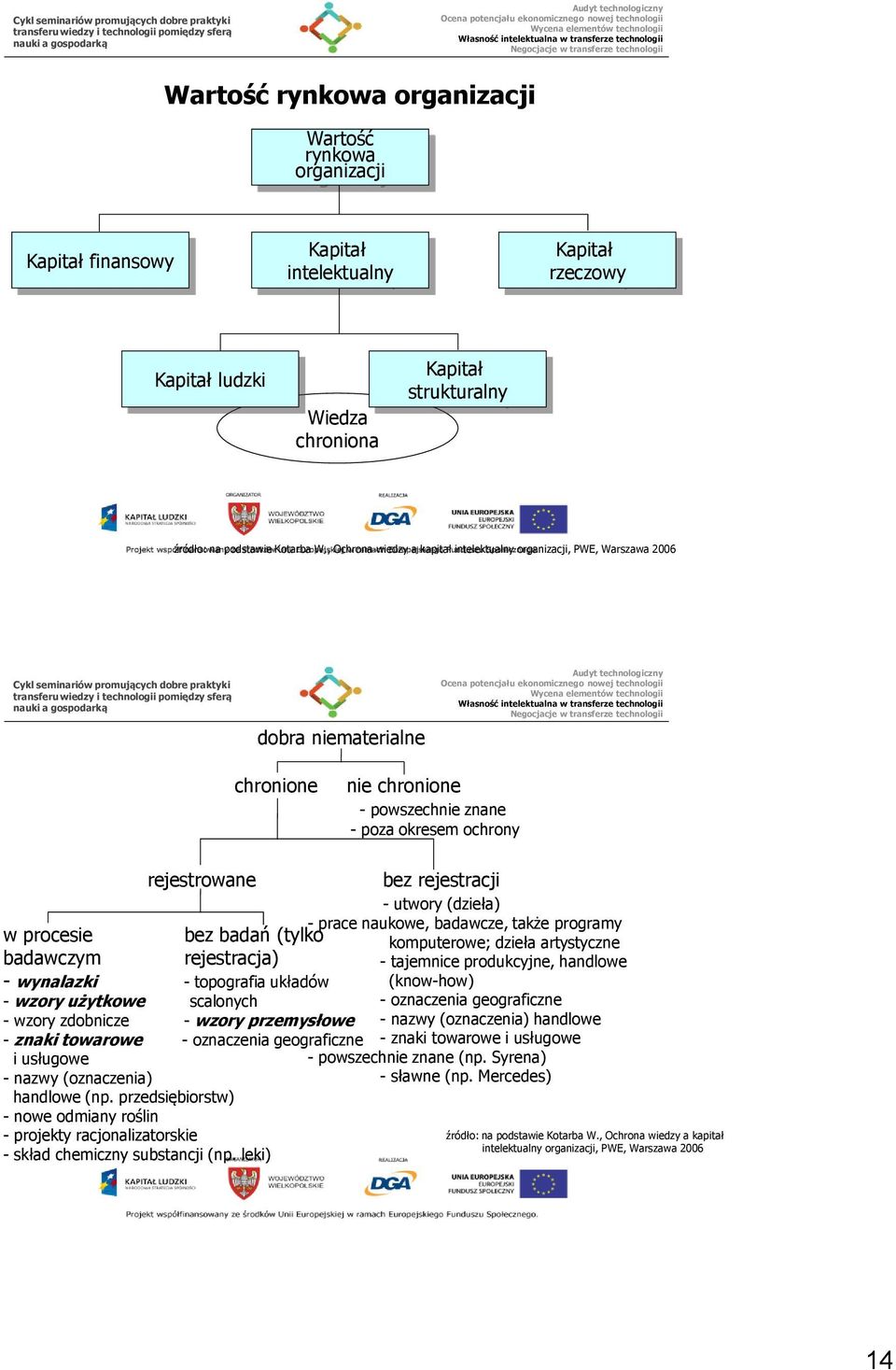 (tylko badawczym rejestracja) - wynalazki - topografia układów - wzory użytkowe scalonych - wzory zdobnicze - wzory przemysłowe - znaki towarowe - oznaczenia geograficzne i usługowe - nazwy