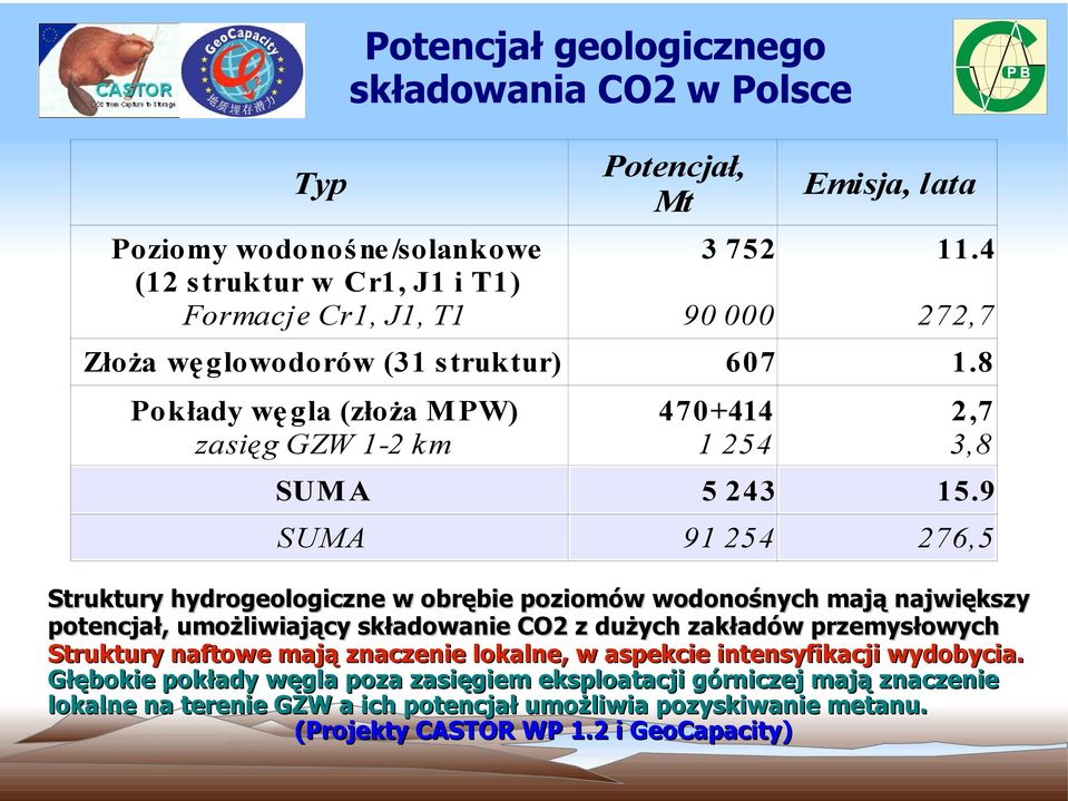 9 SUMA 91 254 276,5 Złoża wę glowodorów (31 s truktur) Pokłady wę gla (złoża M PW) zasięg GZW 1-2 k m Struktury hydrogeologiczne w obrębie poziomów wodonośnych mają największy