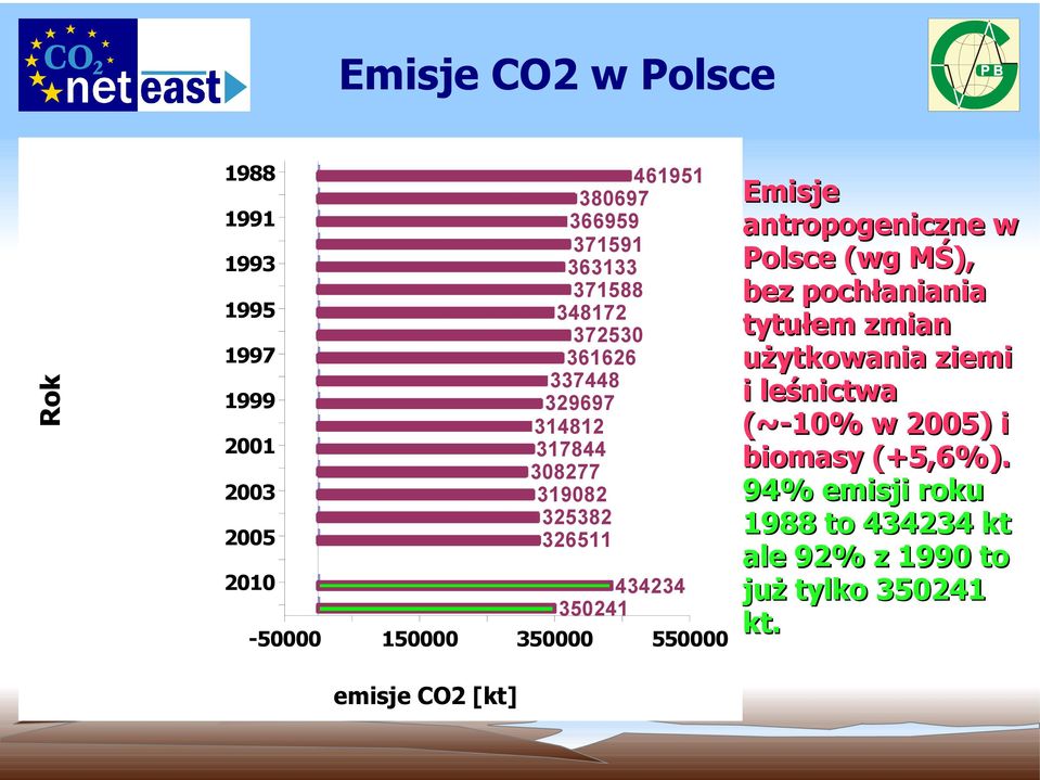 350000 550000 emisje CO2 [kt] Emisje antropogeniczne w Polsce (wg MŚ), bez pochłaniania tytułem zmian użytkowania