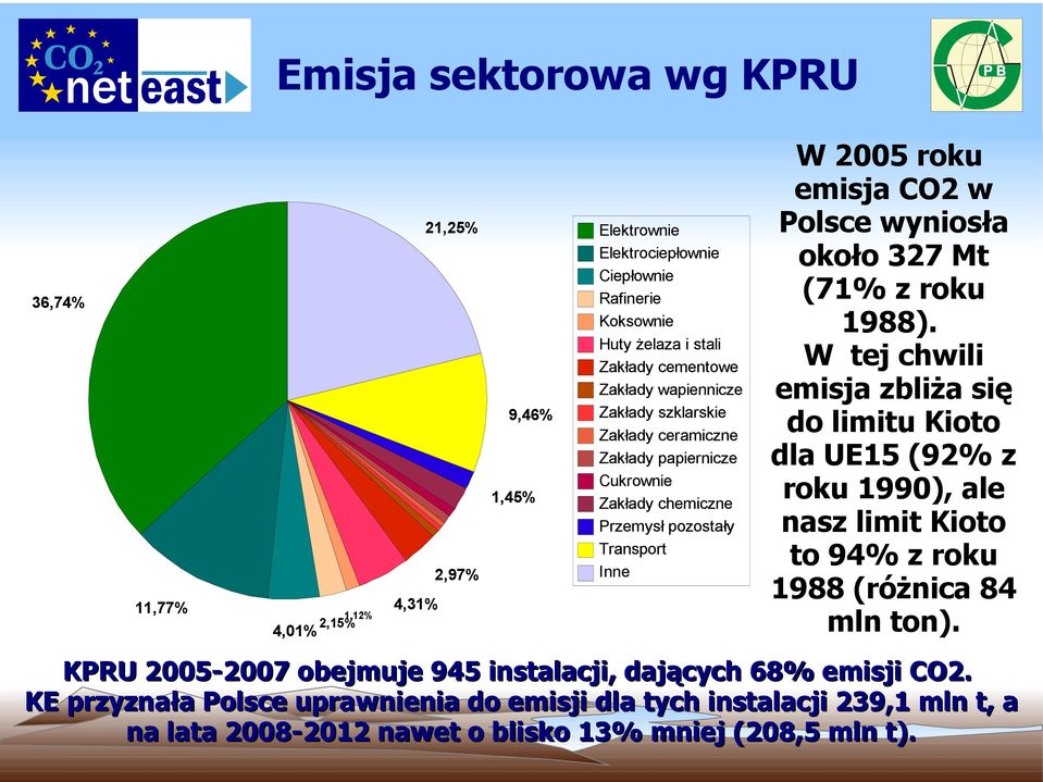 wyniosła około 327 Mt (71% z roku 1988). W tej chwili emisja zbliża się do limitu Kioto dla UE15 (92% z roku 1990), ale nasz limit Kioto to 94% z roku 1988 (różnica 84 mln ton).