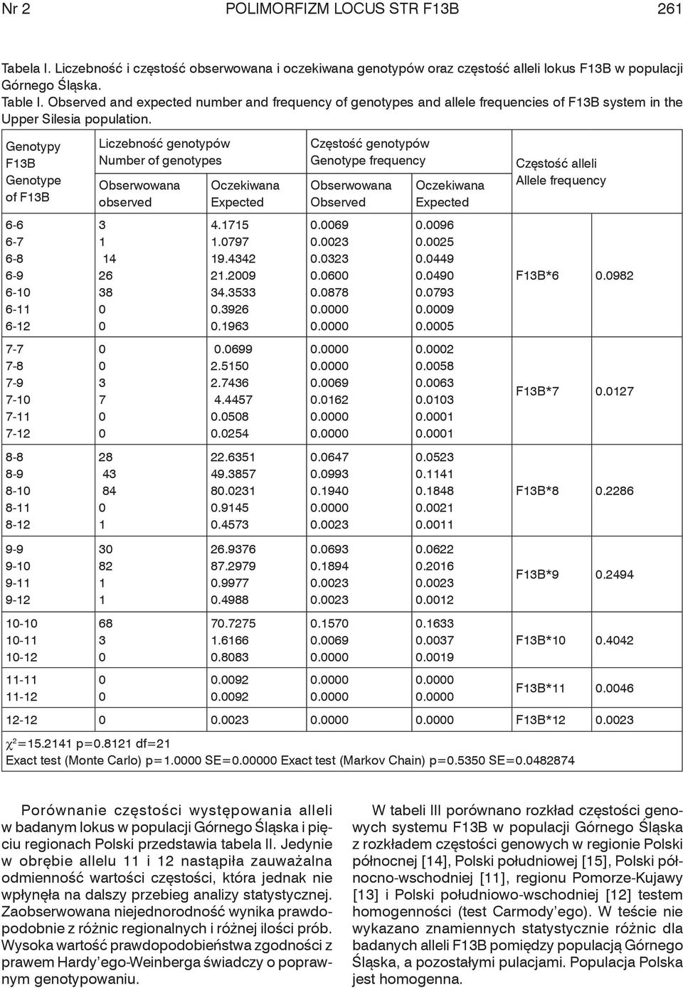 Genotypy F3B Genotype of F3B 6-6 6-7 6-8 6-9 6-6- 6-2 7-7 7-8 7-9 7-7- 7-2 8-8 8-9 8-8- 8-2 9-9 9-9- 9-2 - - -2 - -2 Liczebność genotypów Number of genotypes Obserwowana observed 3 4 26 38 3 7 28 43