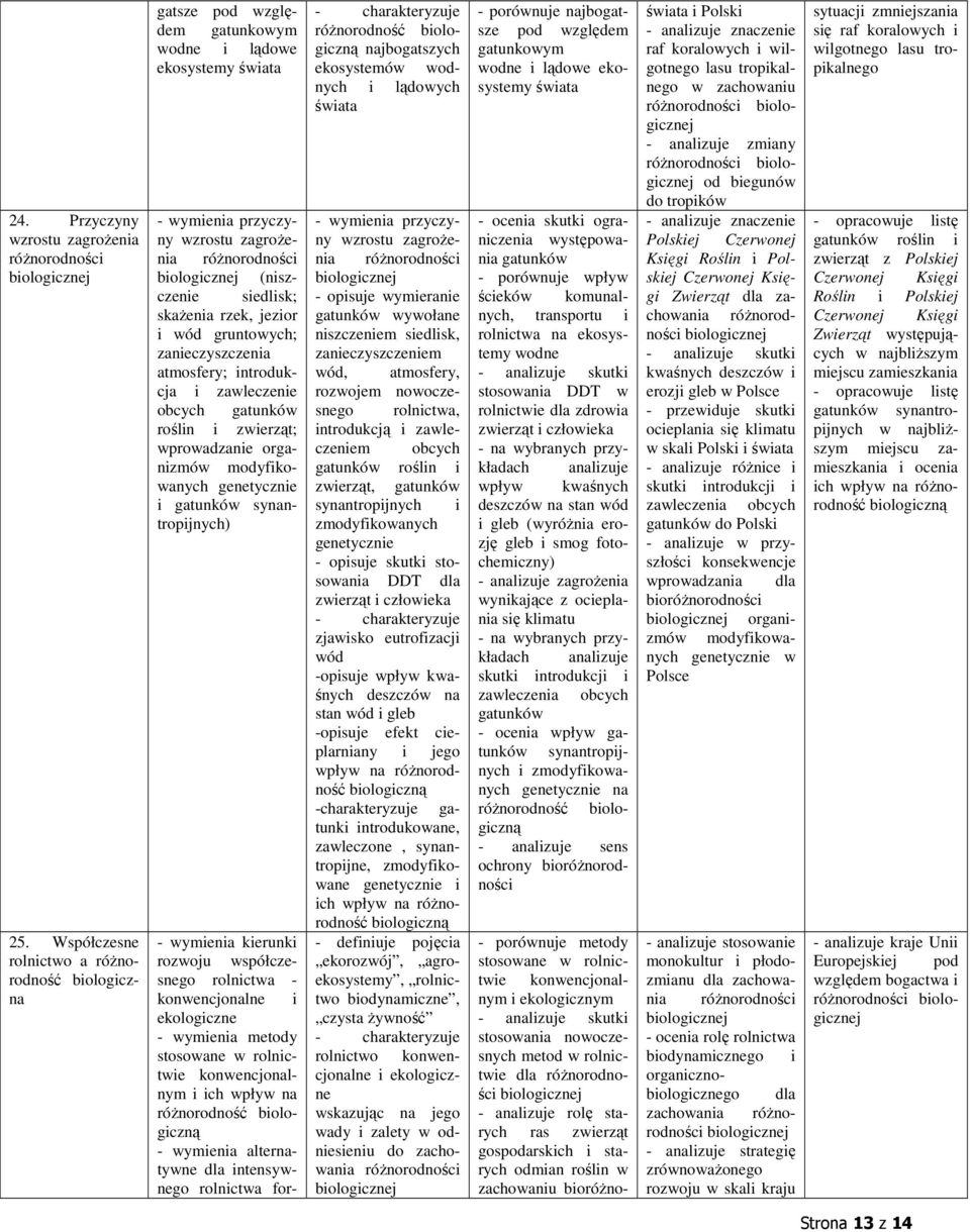 Współczesne rolnictwo a różnorodność biologiczna - wymienia kierunki rozwoju współczesnego rolnictwa - konwencjonalne i ekologiczne - wymienia metody stosowane w rolnictwie konwencjonalnym i ich