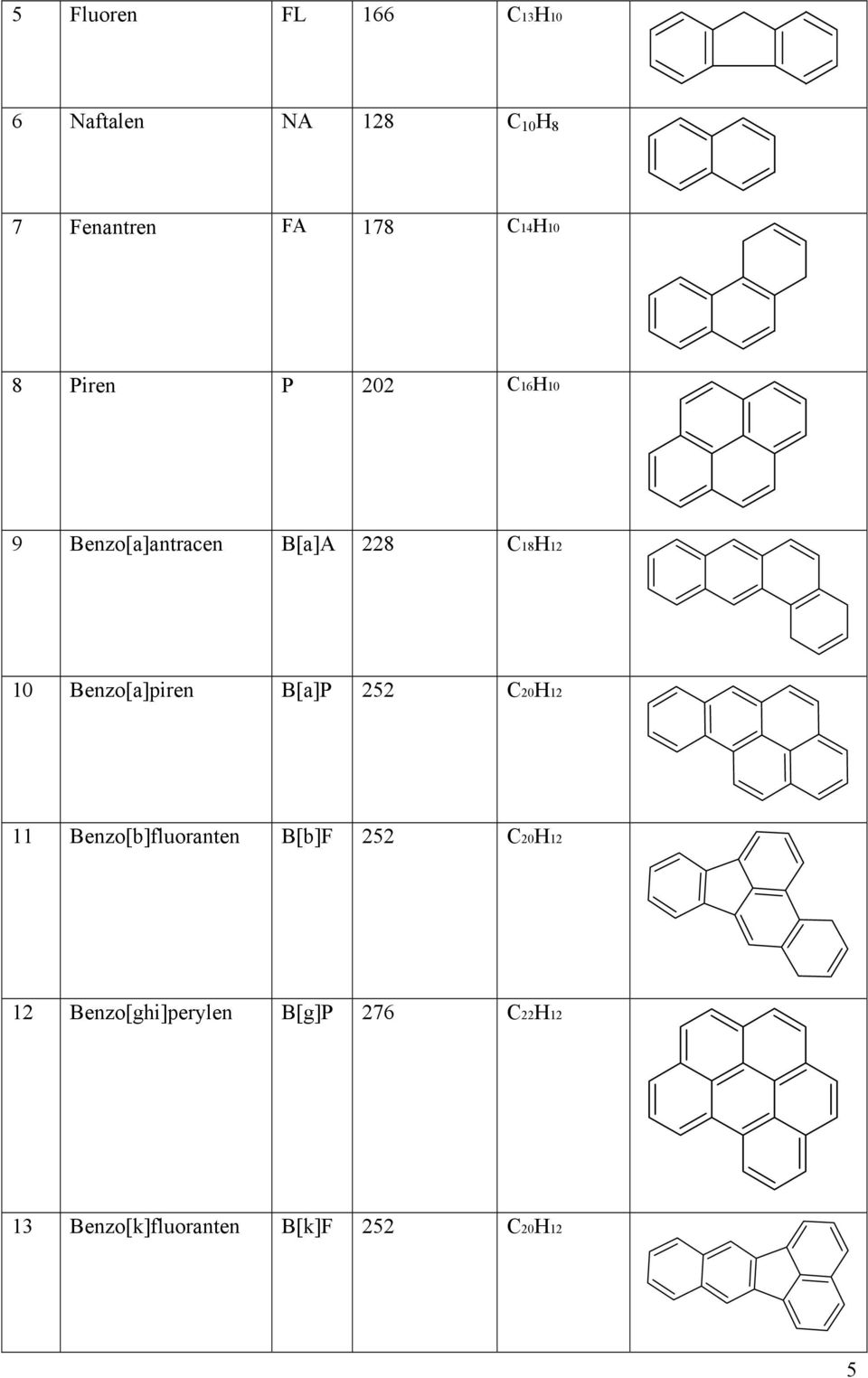 Benzo[a]piren B[a]P 252 C20H12 11 Benzo[b]fluoranten B[b]F 252 C20H12