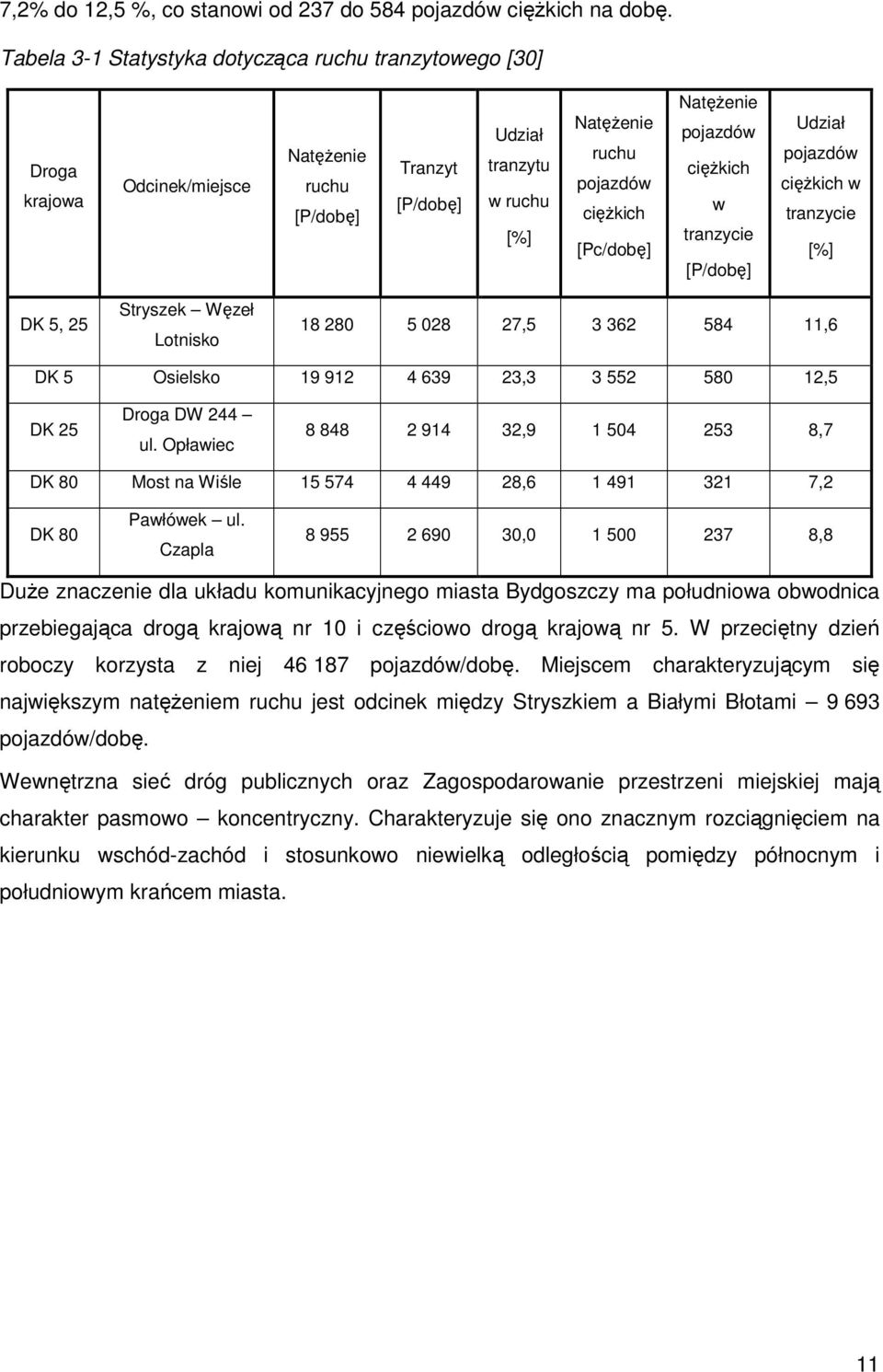 NatęŜenie pojazdów cięŝkich w tranzycie [P/dobę] Udział pojazdów cięŝkich w tranzycie [%] DK 5, 25 Stryszek Węzeł Lotnisko 18 280 5 028 27,5 3 362 584 11,6 DK 5 Osielsko 19 912 4 639 23,3 3 552 580