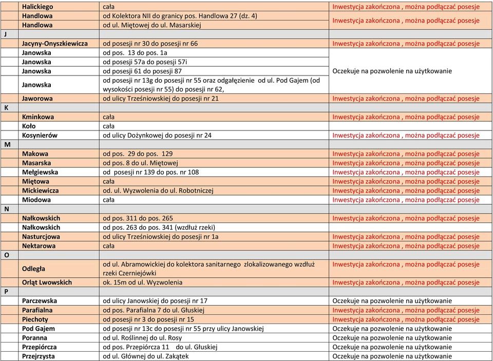 1a Janowska od posesji 57a do posesji 57i Janowska od posesji 61 do posesji 87 Oczekuje na pozwolenie na użytkowanie Janowska od posesji nr 13g do posesji nr 55 oraz odgałęzienie od ul.