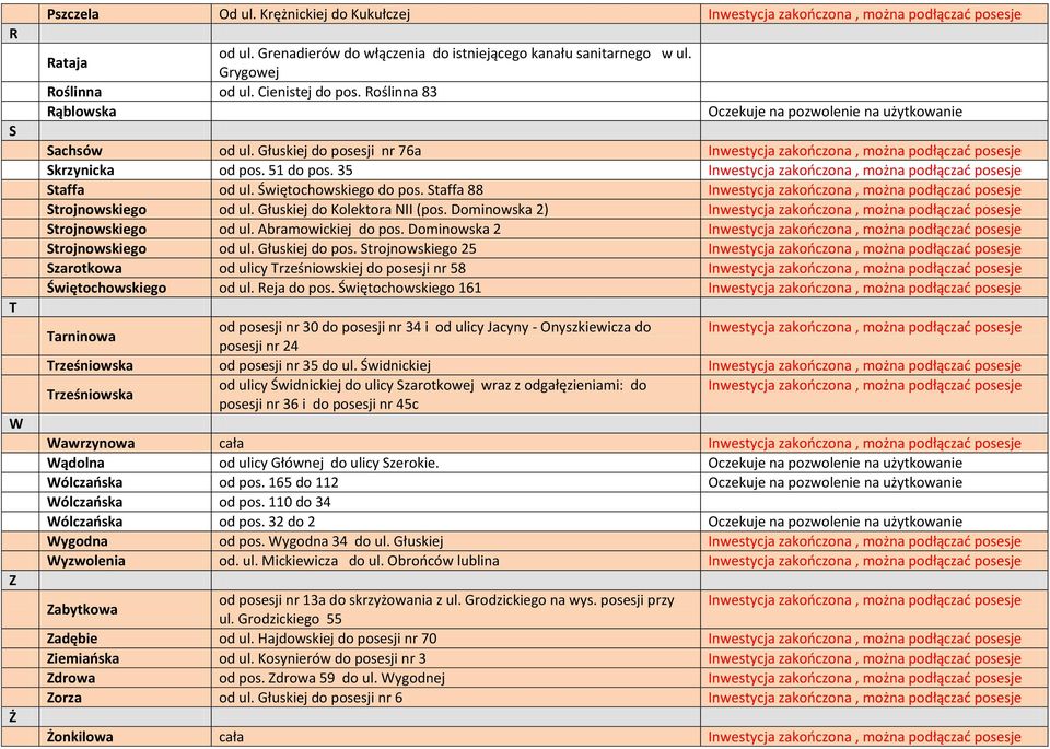 Głuskiej do posesji nr 76a Inwestycja zakończona, można podłączać posesje Skrzynicka od pos. 51 do pos. 35 Inwestycja zakończona, można podłączać posesje Staffa od ul. Świętochowskiego do pos.