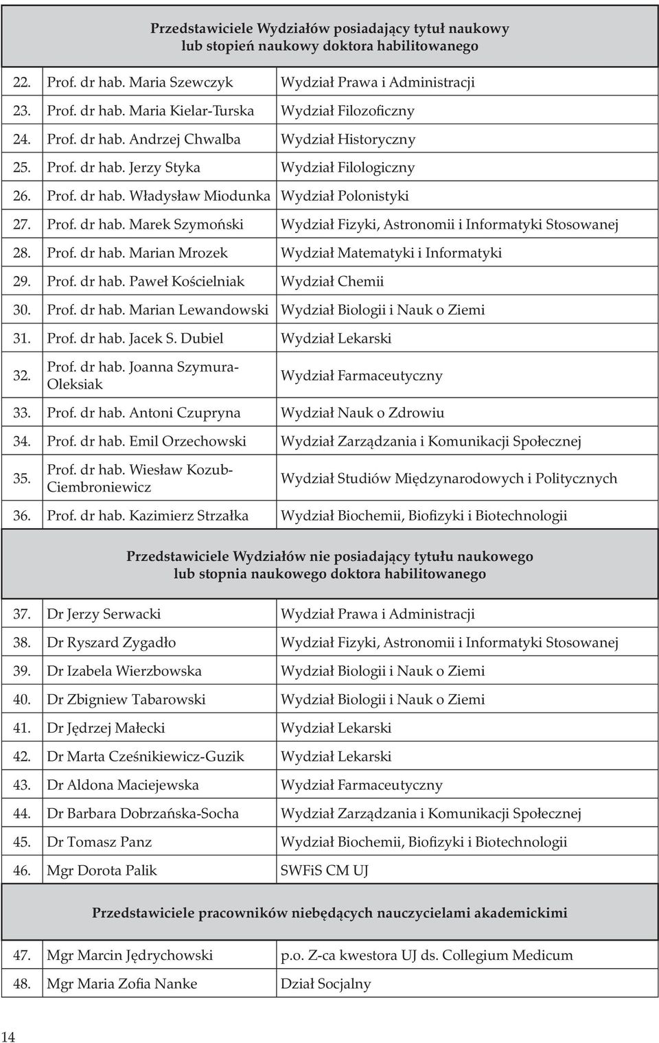 Prof. dr hab. Marian Mrozek Wydział Matematyki i Informatyki 29. Prof. dr hab. Paweł Kościelniak Wydział Chemii 30. Prof. dr hab. Marian Lewandowski Wydział Biologii i Nauk o Ziemi 31. Prof. dr hab. Jacek S.