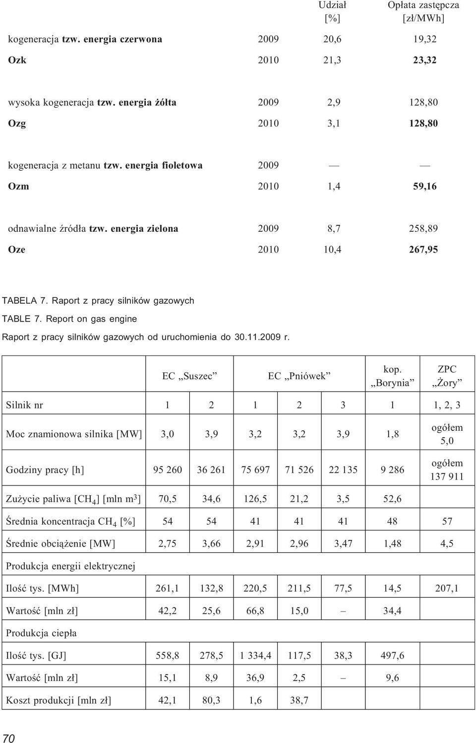 energia zielona 2009 8,7 258,89 Oze 2010 10,4 267,95 TABELA 7. Raport z pracy silników gazowych TABLE 7. Report on gas engine Raport z pracy silników gazowych od uruchomienia do 30.11.2009 r.