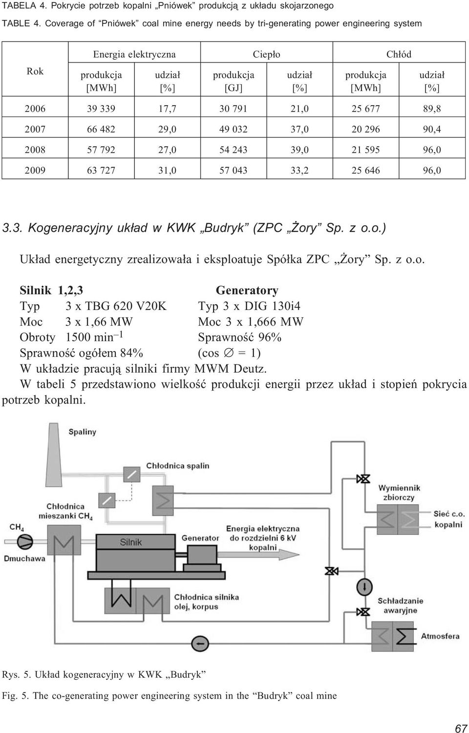 [%] 2006 39 339 17,7 30 791 21,0 25 677 89,8 2007 66 482 29,0 49 032 37,0 20 296 90,4 2008 57 792 27,0 54 243 39,0 21 595 96,0 2009 63 727 31,0 57 043 33,2 25 646 96,0 3.3. Kogeneracyjny uk³ad w KWK Budryk (ZPC ory Sp.
