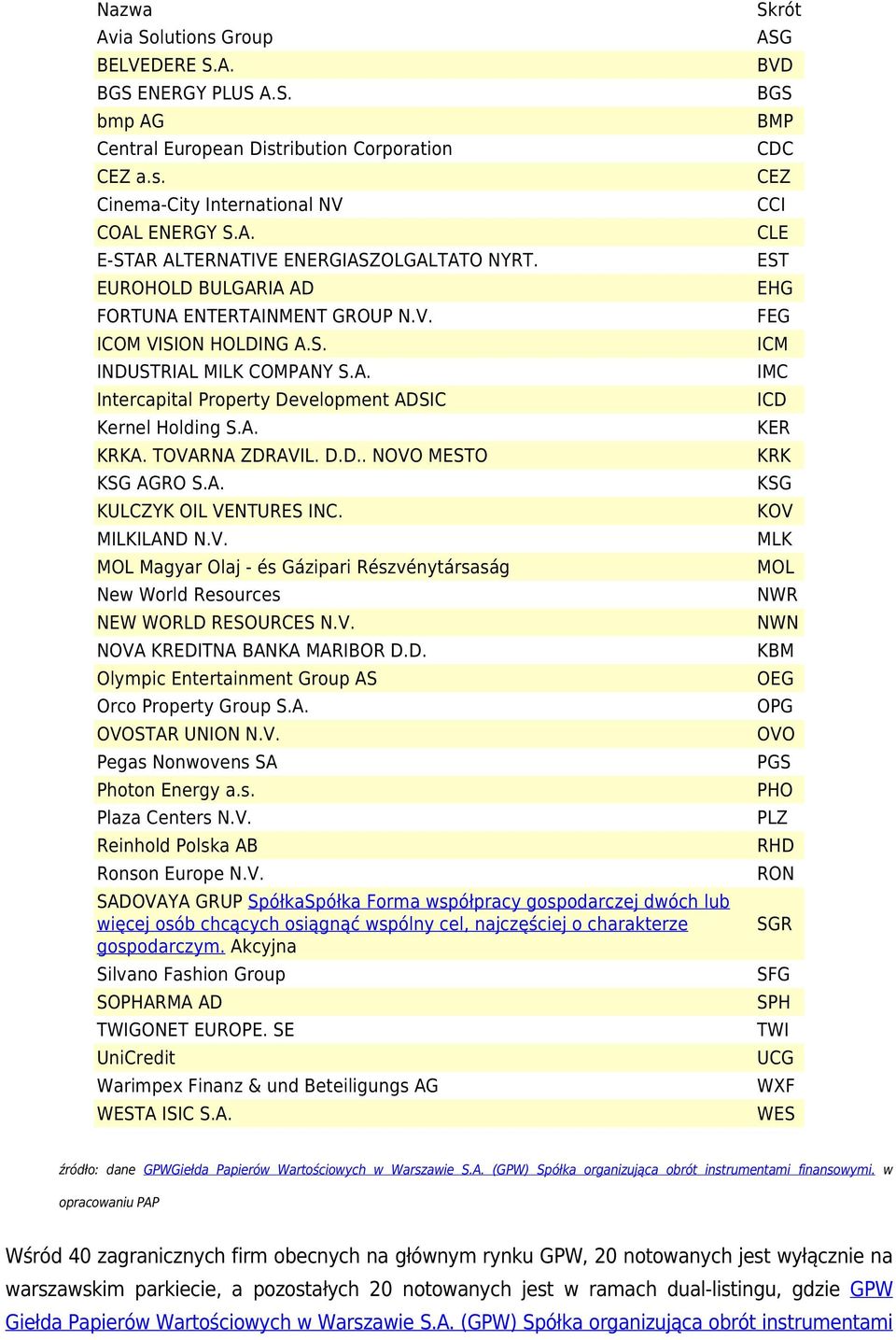 A. KULCZYK OIL VENTURES INC. MILKILAND N.V. MOL Magyar Olaj - és Gázipari Részvénytársaság New World Resources NEW WORLD RESOURCES N.V. NOVA KREDITNA BANKA MARIBOR D.D. Olympic Entertainment Group AS Orco Property Group S.