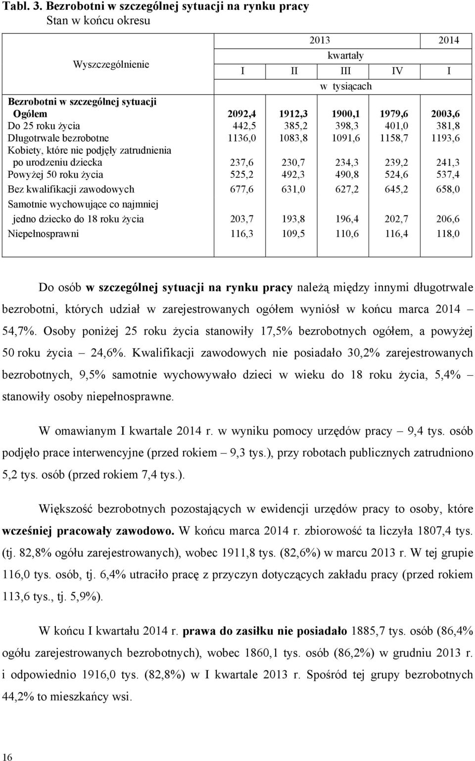 Do 25 roku życia Długotrwale bezrobotne Kobiety, które nie podjęły zatrudnienia po urodzeniu dziecka 442,5 1136,0 237,6 385,2 1083,8 230,7 398,3 1091,6 234,3 401,0 1158,7 239,2 381,8 1193,6 241,3