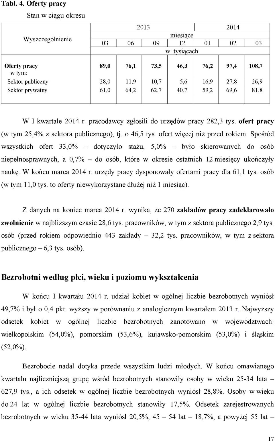 27,8 26,9 Sektor prywatny 61,0 64,2 62,7 40,7 59,2 69,6 81,8 W I kwartale 2014 r. pracodawcy zgłosili do urzędów pracy 282,3 tys. ofert pracy (w tym 25,4% z sektora publicznego), tj. o 46,5 tys.