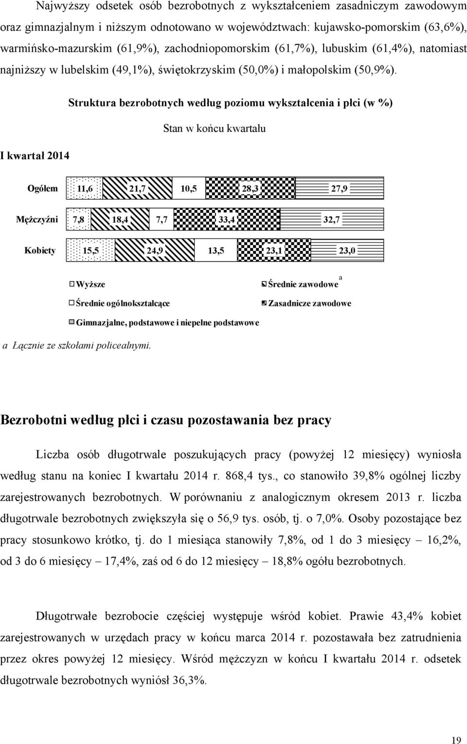 I kwartał 2014 Struktura bezrobotnych według poziomu wykształcenia i płci (w %) Stan w końcu kwartału 11,6 21,7 10,5 28,3 27,9 Mężczyźni 7,8 18,4 7,7 33,4 32,7 Kobiety 15,5 24,9 13,5 23,1 23,0 Wyższe