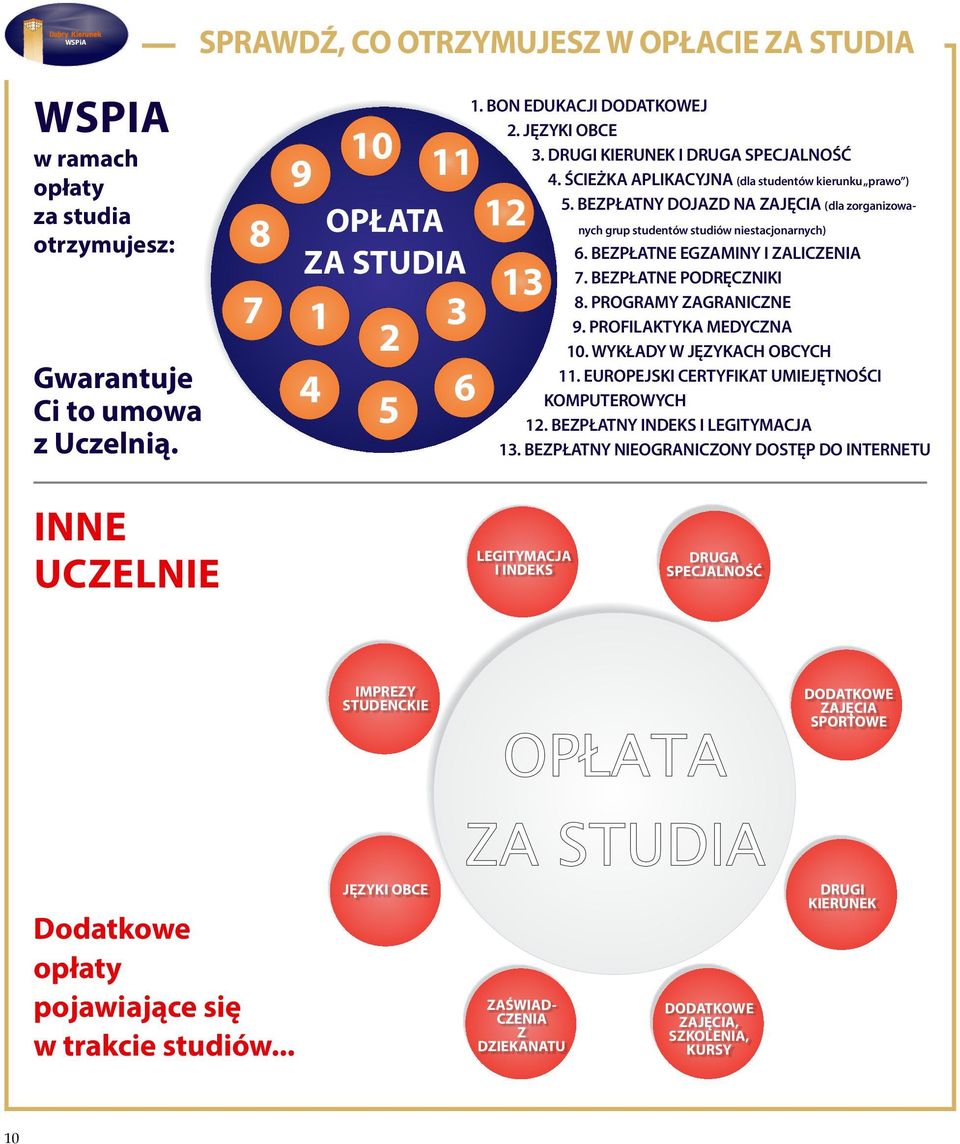 OPŁATA 12 ZA STUDIA 1 4 2 5 INNE UCZELNIE 3 6 nych grup studentów studiów niestacjonarnych) 6. BEZPŁATNE EGZAMINY I ZALICZENIA 7. BEZPŁATNE PODRĘCZNIKI 8. PROGRAMY ZAGRANICZNE 9.