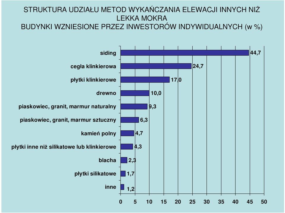 granit, marmur naturalny 10,0 9,3 piaskowiec, granit, marmur sztuczny kamień polny płytki inne niŝ