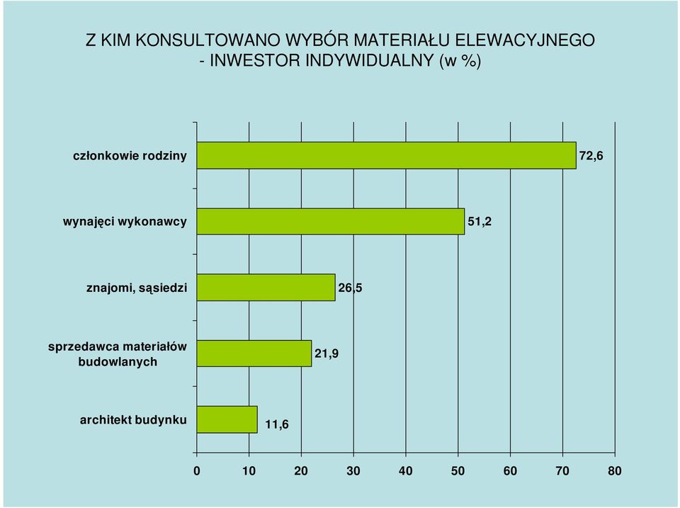 wykonawcy 51,2 znajomi, sąsiedzi 26,5 sprzedawca