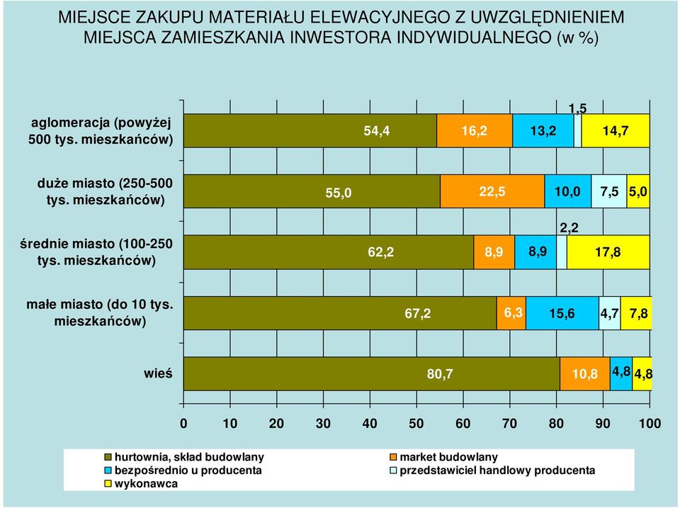 mieszkańców) 62,2 8,9 8,9 2,2 17,8 małe miasto (do 10 tys.