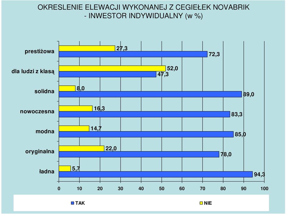 47,3 solidna 8,0 89,0 nowoczesna modna 16,3 14,7 83,3 85,0