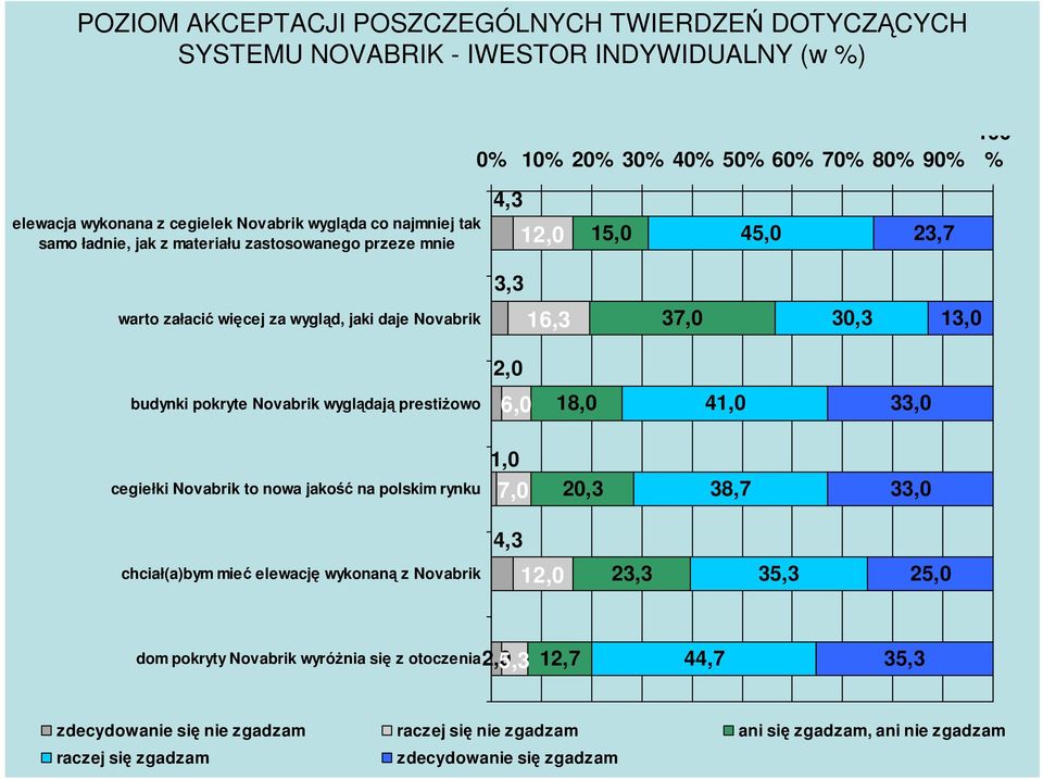 pokryte Novabrik wyglądają prestiŝowo 6,0 18,0 41,0 33,0 1,0 cegiełki Novabrik to nowa jakość na polskim rynku 7,0 20,3 38,7 33,0 4,3 chciał(a)bym mieć elewację wykonaną z Novabrik 12,0 23,3