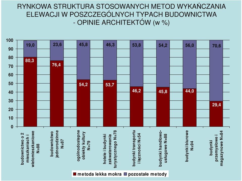 wielomieszkaniowe N=88 budownictwo jednorodzinne N=87 ogólnodostepne obiekty kultury N=79 hotele i budynki zakwaterowania turystycznego N=78