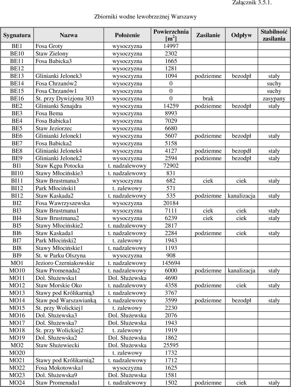 Babicka3 wysoczyzna 1665 BE12 wysoczyzna 1281 BE13 Glinianki Jelonek3 wysoczyzna 1094 podziemne bezodpł stały BE14 Fosa Chrzanów2 wysoczyzna 0 suchy BE15 Fosa Chrzanów1 wysoczyzna 0 suchy BE16 St.