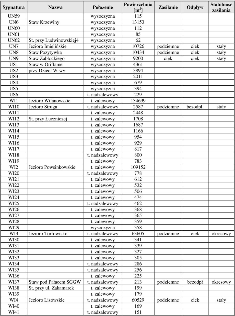 stały US1 Staw w Oriflame wysoczyzna 4361 US2 przy Dzieci W-wy wysoczyzna 3894 US3 wysoczyzna 2011 US4 wysoczyzna 679 US5 wysoczyzna 394 US6 t. nadzalewowy 229 WI1 Jezioro Wilanowskie t.