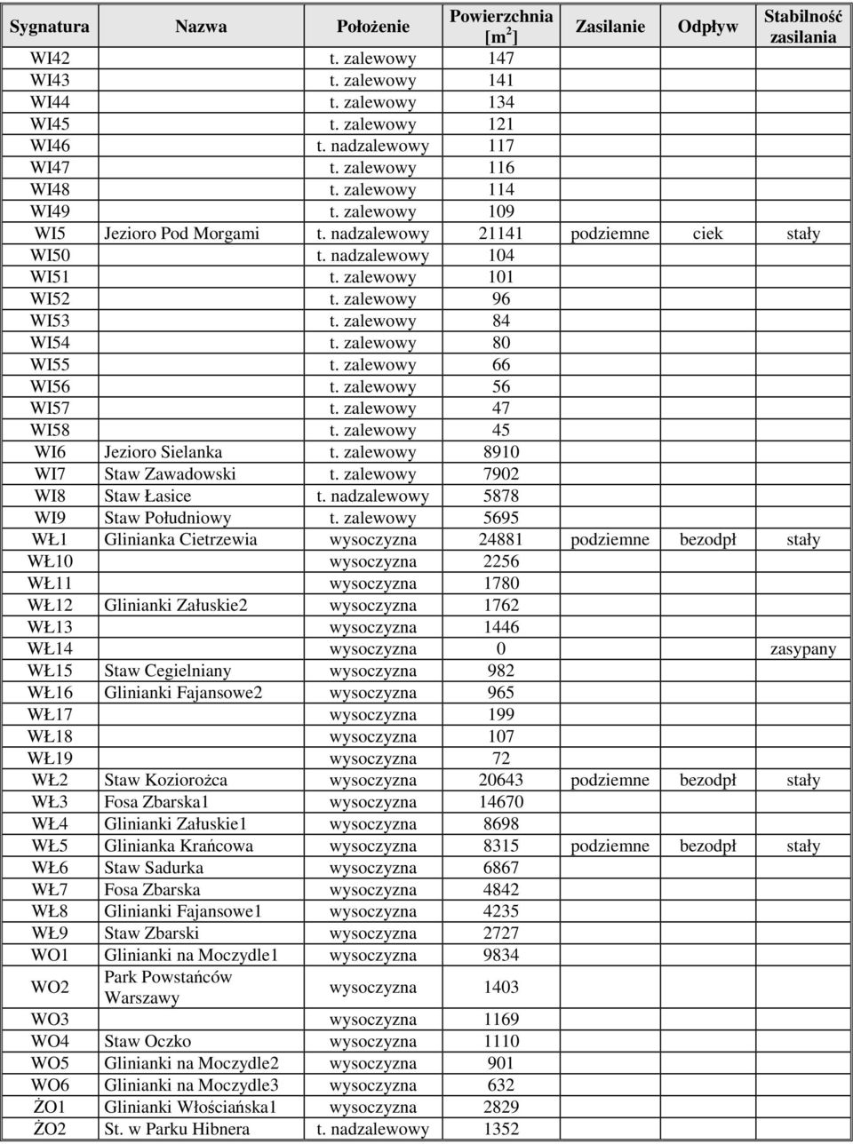 zalewowy 84 WI54 t. zalewowy 80 WI55 t. zalewowy 66 WI56 t. zalewowy 56 WI57 t. zalewowy 47 WI58 t. zalewowy 45 WI6 Jezioro Sielanka t. zalewowy 8910 WI7 Staw Zawadowski t.