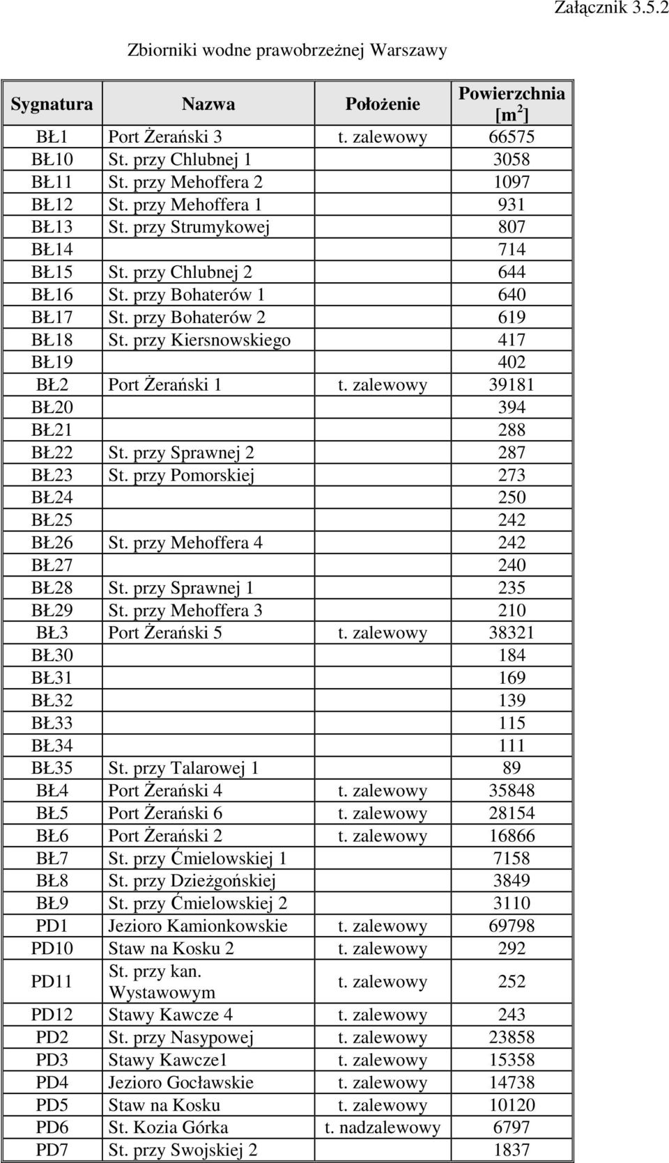 przy Kiersnowskiego 417 BŁ19 402 BŁ2 Port śerański 1 t. zalewowy 39181 BŁ20 394 BŁ21 288 BŁ22 St. przy Sprawnej 2 287 BŁ23 St. przy Pomorskiej 273 BŁ24 250 BŁ25 242 BŁ26 St.