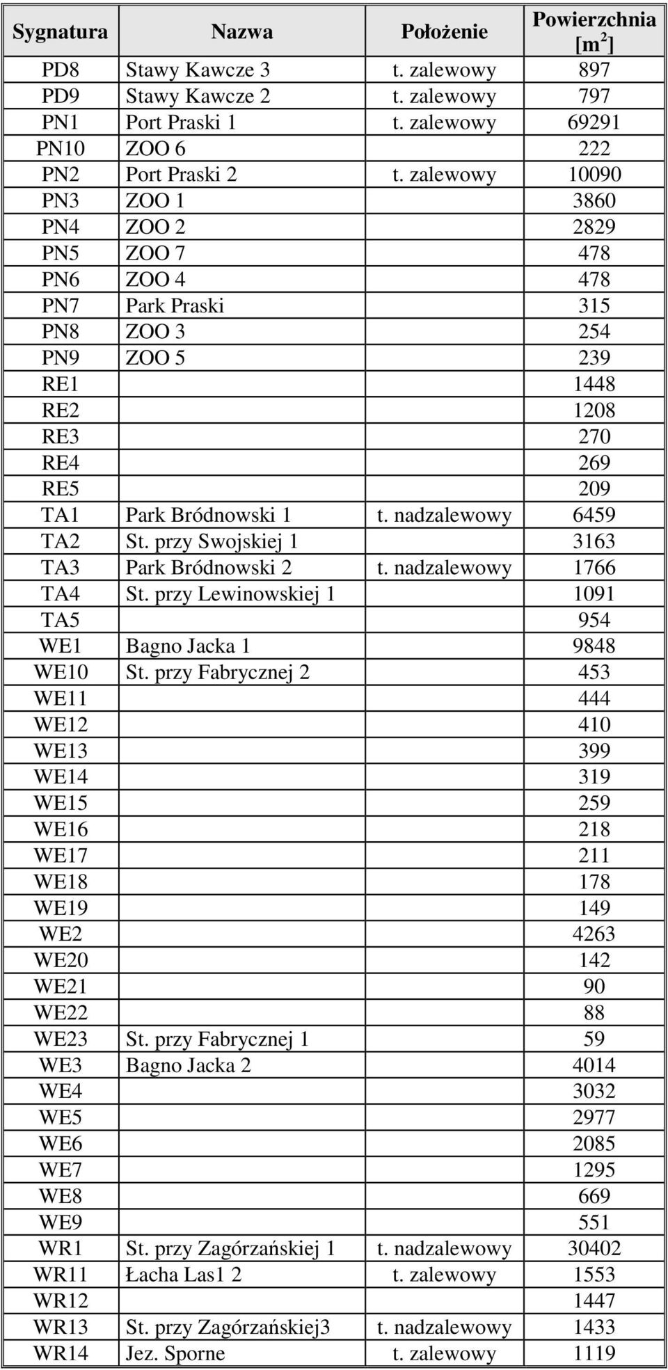 nadzalewowy 6459 TA2 St. przy Swojskiej 1 3163 TA3 Park Bródnowski 2 t. nadzalewowy 1766 TA4 St. przy Lewinowskiej 1 1091 TA5 954 WE1 Bagno Jacka 1 9848 WE10 St.