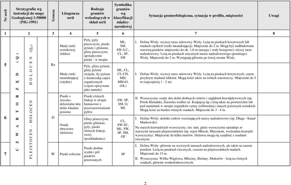 (lekkie) Mady rzeki meandrującej (cięŝkie) Piaski + rzecznodeluwialne den dolin lokalnie jeziorne Osady zboczowe (deluwia) Piaski eoliczne Pyły, pyły piaszczyste, piaski pylaste i gliniaste, gliny