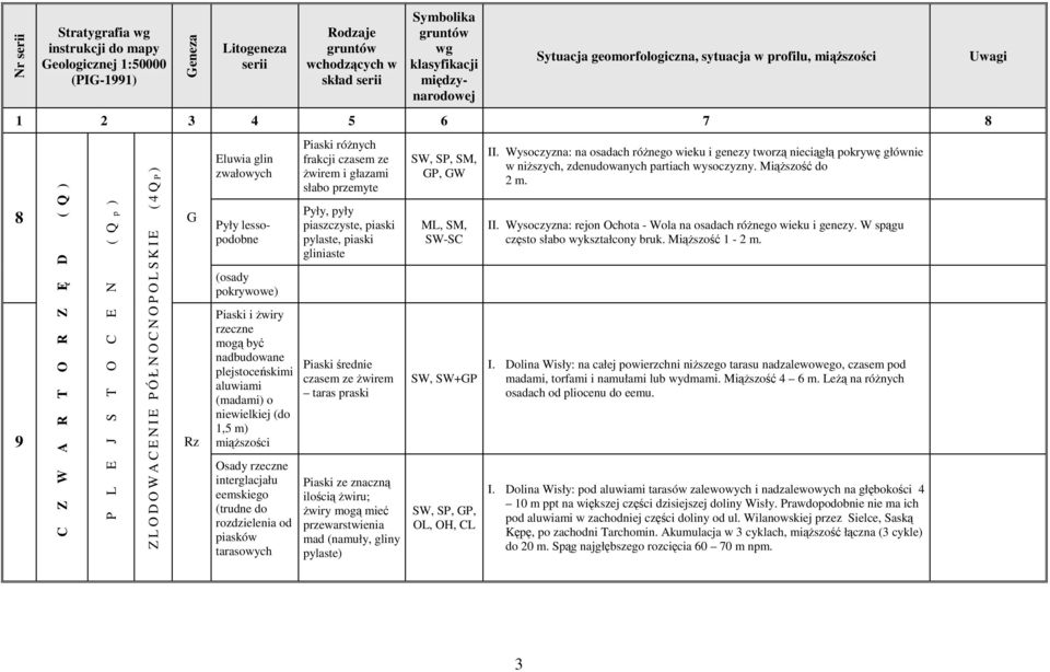 Rz Eluwia glin zwałowych Pyły lessopodobne (osady pokrywowe) Piaski i Ŝwiry rzeczne mogą być nadbudowane plejstoceńskimi aluwiami (madami) o niewielkiej (do 1,5 m) miąŝszości Osady rzeczne