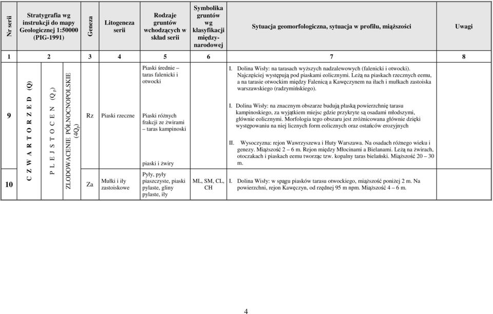 zastoiskowe Piaski średnie taras falenicki i otwocki Piaski róŝnych frakcji ze Ŝwirami taras kampinoski piaski i Ŝwiry Pyły, pyły piaszczyste, piaski pylaste, gliny pylaste, iły ML, SM, CL, CH I.