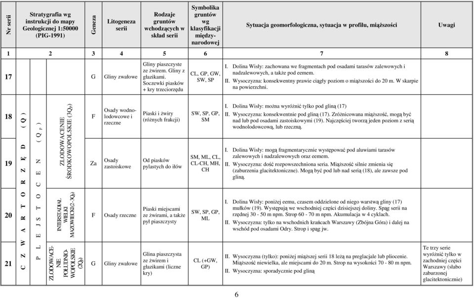 Soczewki piasków + kry trzeciorzędu CL, GP, GW, SW, SP I. Dolina Wisły: zachowana we fragmentach pod osadami tarasów zalewowych i nadzalewowych, a takŝe pod eemem. II.