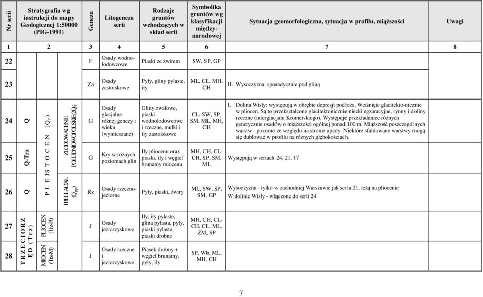 II. Wysoczyzna: sporadycznie pod gliną 24 25 26 Q Q-Trz Q P L E JS T O C E N (Qp) ZLODOWACENIE POŁUDNIOWOPOLSKIE (2QP) PREGLACJAŁ (Qpp) G G Rz Osady glacjalne róŝnej genezy i wieku (wymieszane) Kry w