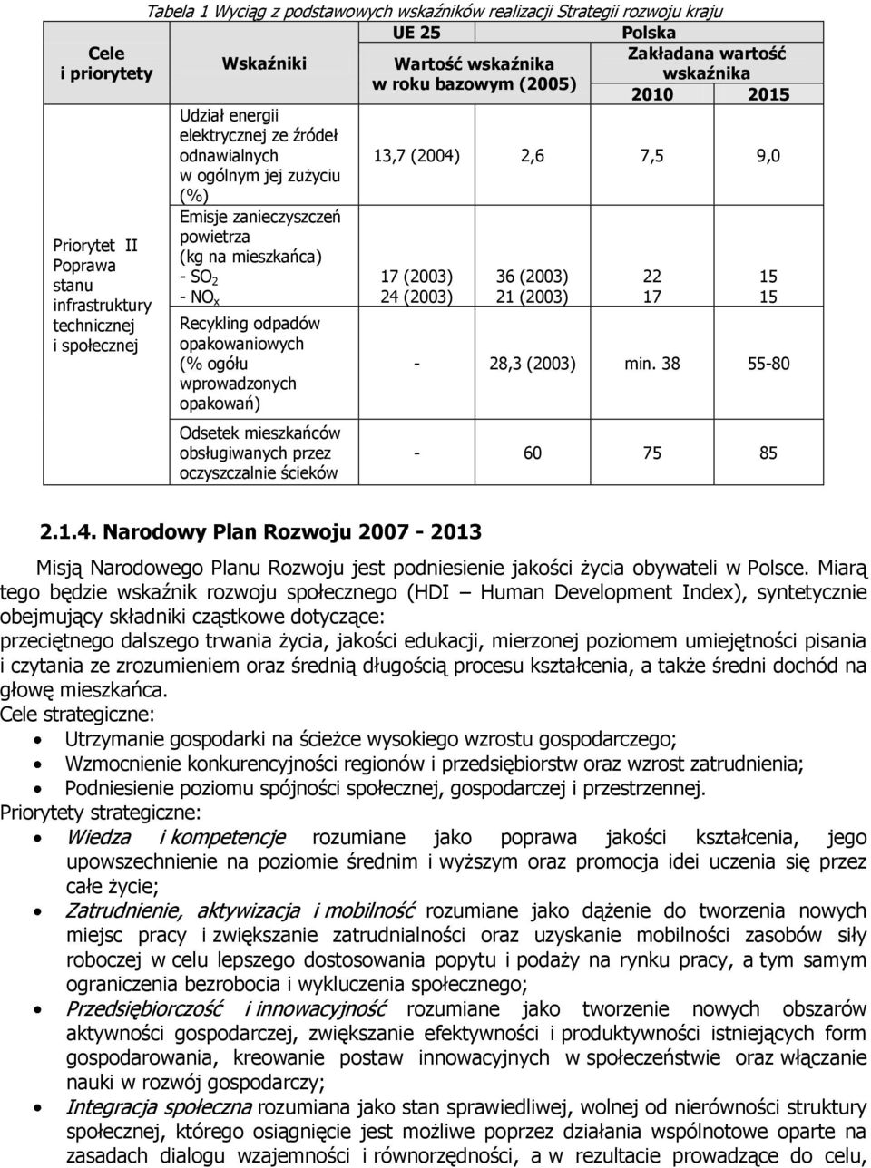 Odsetek mieszkańców obsługiwanych przez oczyszczalnie ścieków Wartość wskaźnika w roku bazowym (2005) Zakładana wartość wskaźnika 2010 2015 13,7 (2004) 2,6 7,5 9,0 17 (2003) 24 (2003) 36 (2003) 21