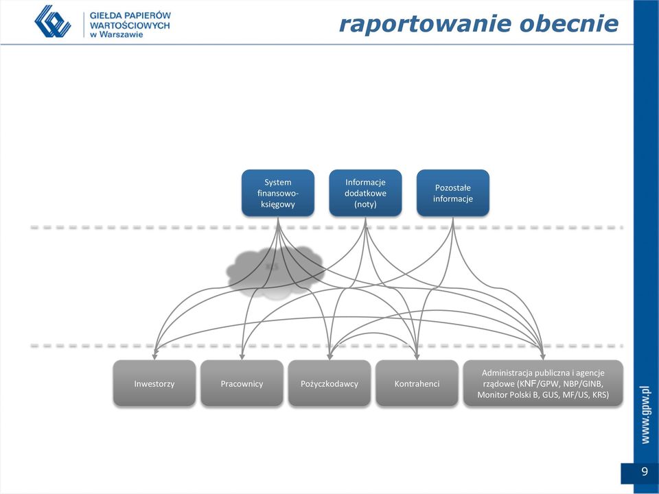 dedykowany DOC HTML (strona WWW) Zakres danych Inwestorzy Pracownicy Pożyczkodawcy