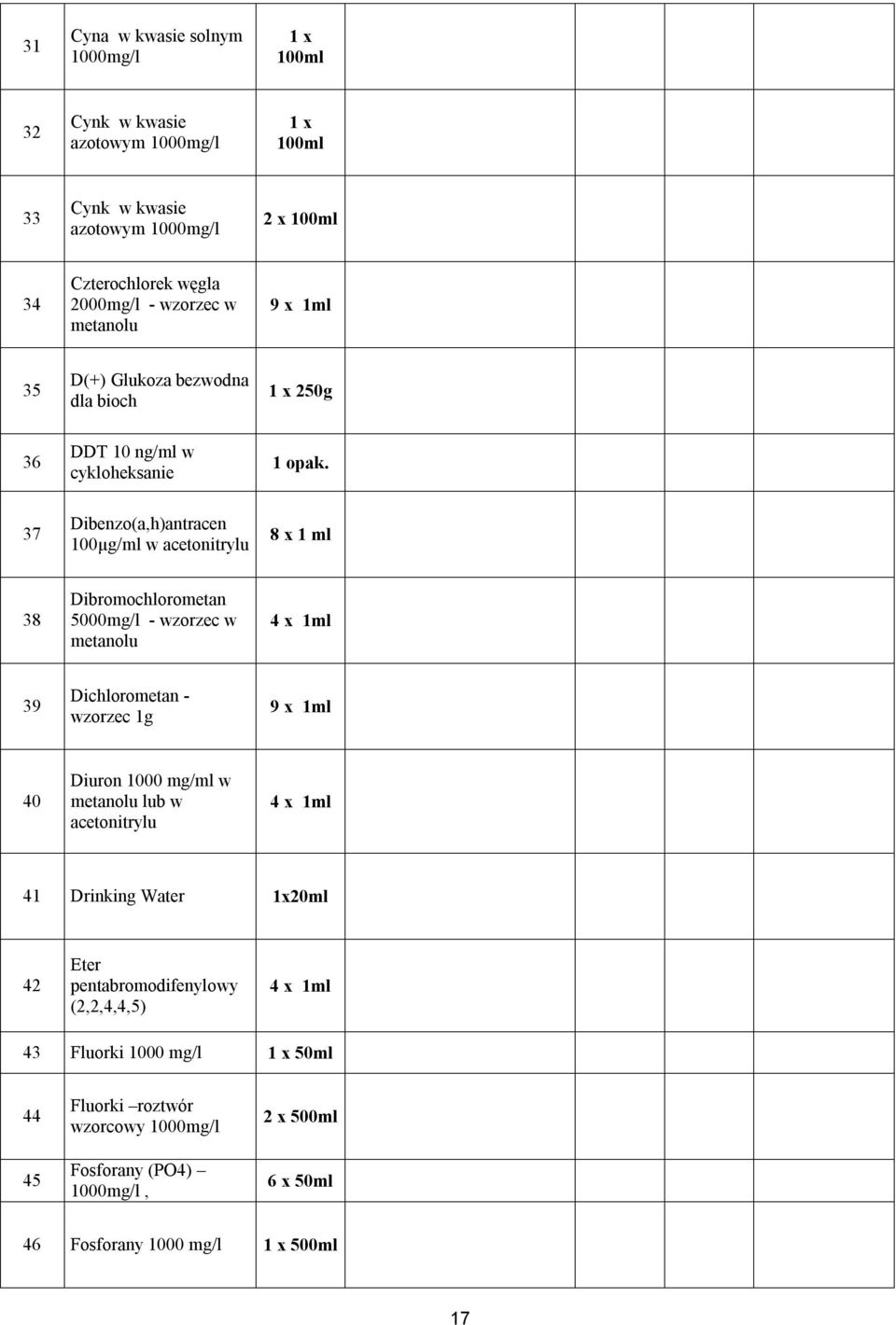 37 Dibenzo(a,h)antracen 100µg/ w acetonitrylu 8 x 1 38 Dibromochlorometan 5000mg/l - wzorzec w metanolu 39 Dichlorometan - wzorzec 1g 9 x 1 40 Diuron 1000 mg/ w