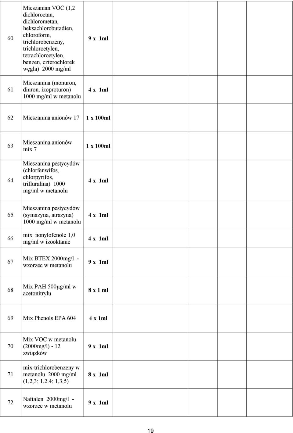 metanolu 100 65 66 Mieszanina pestycydów (symazyna, atrazyna) 1000 mg/ w metanolu mix nonylofenole 1,0 mg/ w izooktanie 67 Mix BTEX 2000mg/l - wzorzec w metanolu 9 x 1 68 Mix PAH 500µg/ w