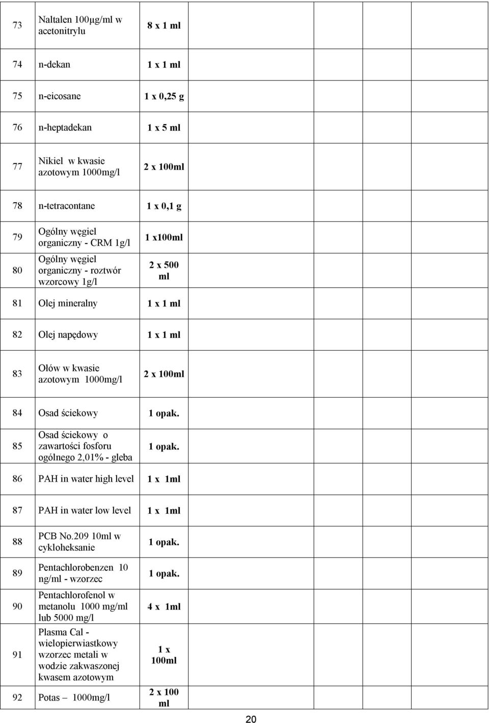 85 Osad ściekowy o zawartości fosforu ogólnego 2,01% - gleba 1 opak. 86 PAH in water high level 1 87 PAH in water low level 1 88 PCB No.209 10 w cykloheksanie 1 opak.