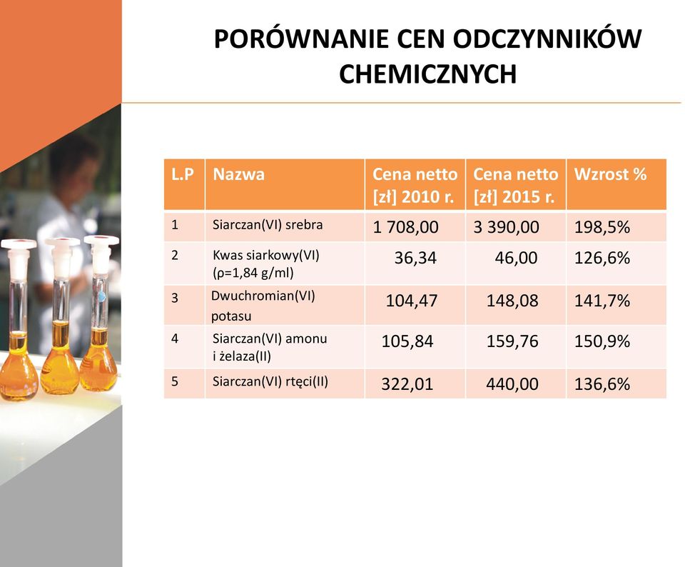 Wzrost % 1 Siarczan(VI) srebra 1 708,00 3 390,00 198,5% 2 Kwas siarkowy(vi) (ρ=1,84