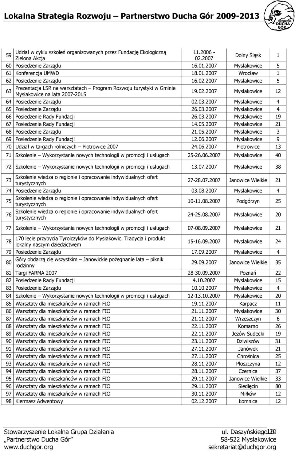 2007 Mysłakowice 4 65 Posiedzenie Zarządu 26.03.2007 Mysłakowice 4 66 Posiedzenie Rady Fundacji 26.03.2007 Mysłakowice 19 67 Posiedzenie Rady Fundacji 14.05.