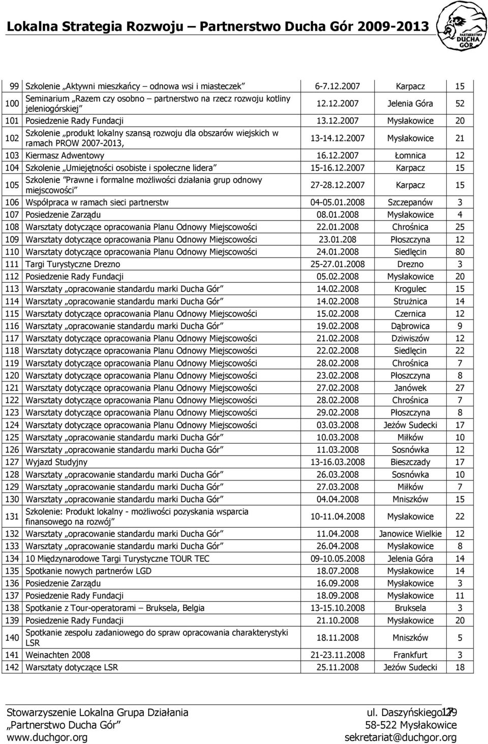 12.2007 Karpacz 15 Szkolenie Prawne i formalne moŝliwości działania grup odnowy 105 miejscowości 27-28.12.2007 Karpacz 15 106 Współpraca w ramach sieci partnerstw 04-05.01.