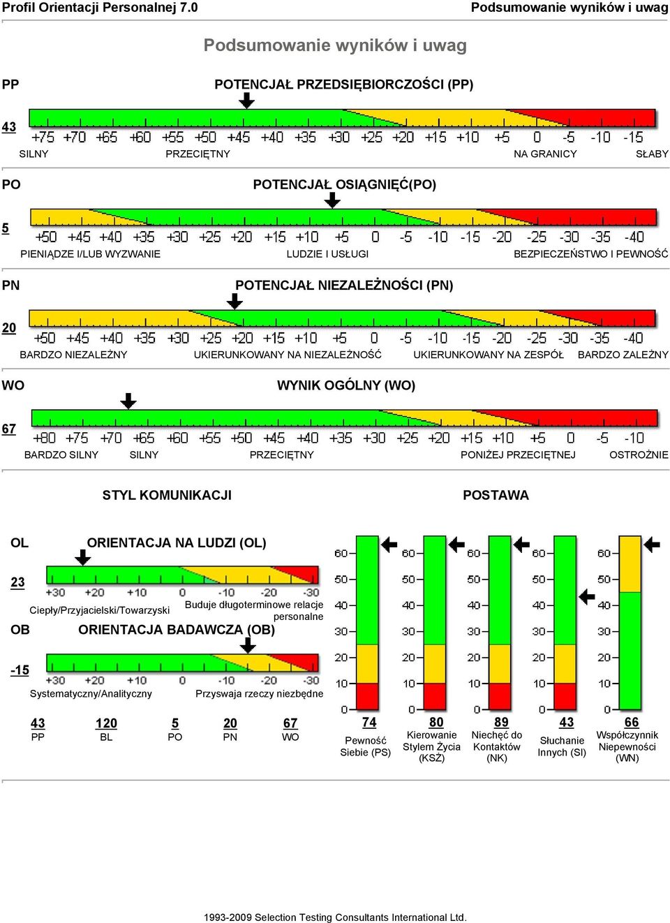 PRZECIĘTNY PONIŻEJ PRZECIĘTNEJ OSTROŻNIE STYL KOMUNIKACJI POSTAWA OL ORIENTACJA NA LUDZI (OL) 23 OB Ciepły/Przyjacielski/Towarzyski Buduje długoterminowe relacje personalne ORIENTACJA BADAWCZA (OB)