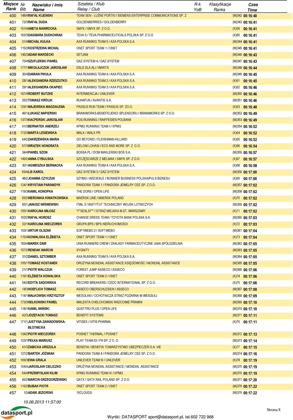 446 447 448 449 450 451 452 453 454 455 456 457 72/3RAFAŁ DUDA GOLDENBERRIES / GOLDENBERRY (M)343 00:16:41 151/4ANETA NAWROCKA SMYK / SMYK SP. Z O.O. (K)59 00:16:41 162/3DAGMARA DUDKOWIAK TEVA 5 / TEVA PHARMACEUTICALS POLSKA SP.