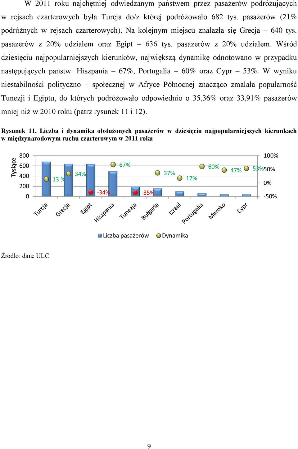 oraz Egipt 636 tys. pasażerów z 2% udziałem. Wśród dziesięciu najpopularniejszych kierunków, największą dynamikę odnotowano w przypadku następujących państw: Hiszpania 67%, Portugalia 6% oraz Cypr 5.