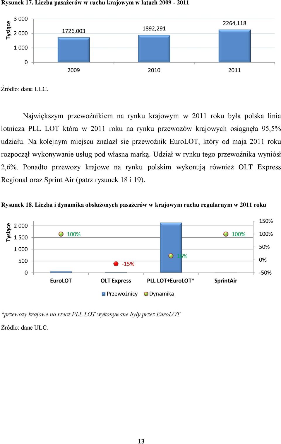 na rynku przewozów krajowych osiągnęła 95, udziału. Na kolejnym miejscu znalazł się przewoźnik EuroLOT, który od maja 211 roku rozpoczął wykonywanie usług pod własną marką.