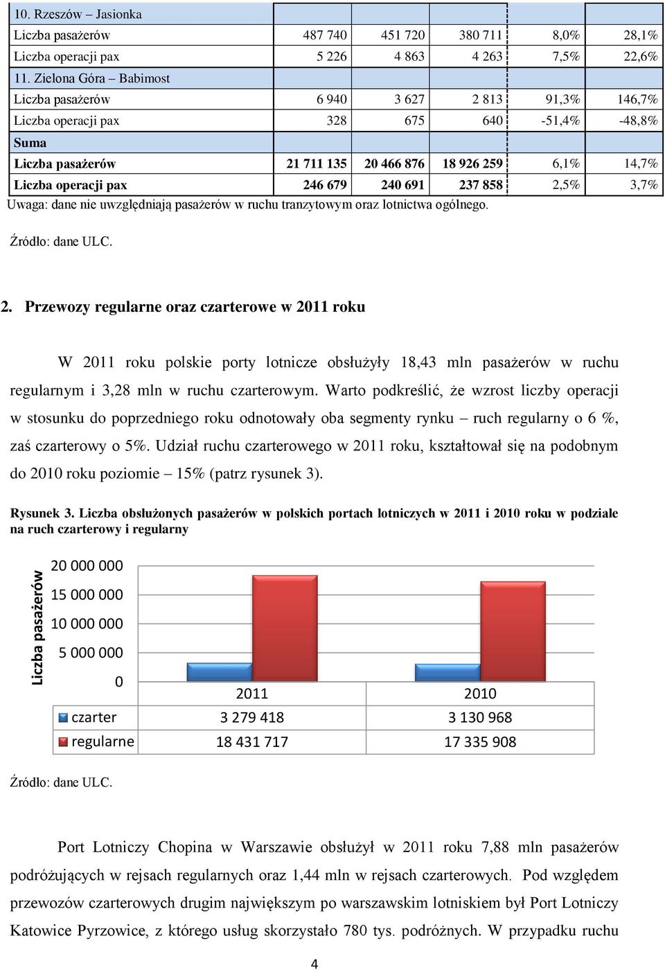 679 24 691 237 858 2, 3,7% Uwaga: dane nie uwzględniają pasażerów w ruchu tranzytowym oraz lotnictwa ogólnego. 2. Przewozy regularne oraz czarterowe w 211 roku W 211 roku polskie porty lotnicze obsłużyły 18,43 mln pasażerów w ruchu regularnym i 3,28 mln w ruchu czarterowym.