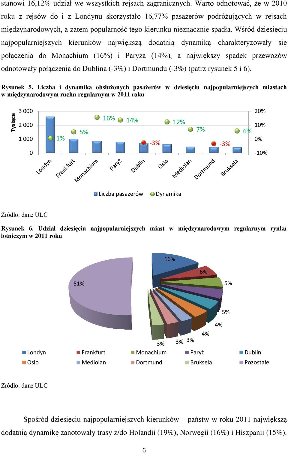 Wśród dziesięciu najpopularniejszych kierunków największą dodatnią dynamiką charakteryzowały się połączenia do Monachium (16%) i Paryża (14%), a największy spadek przewozów odnotowały połączenia do